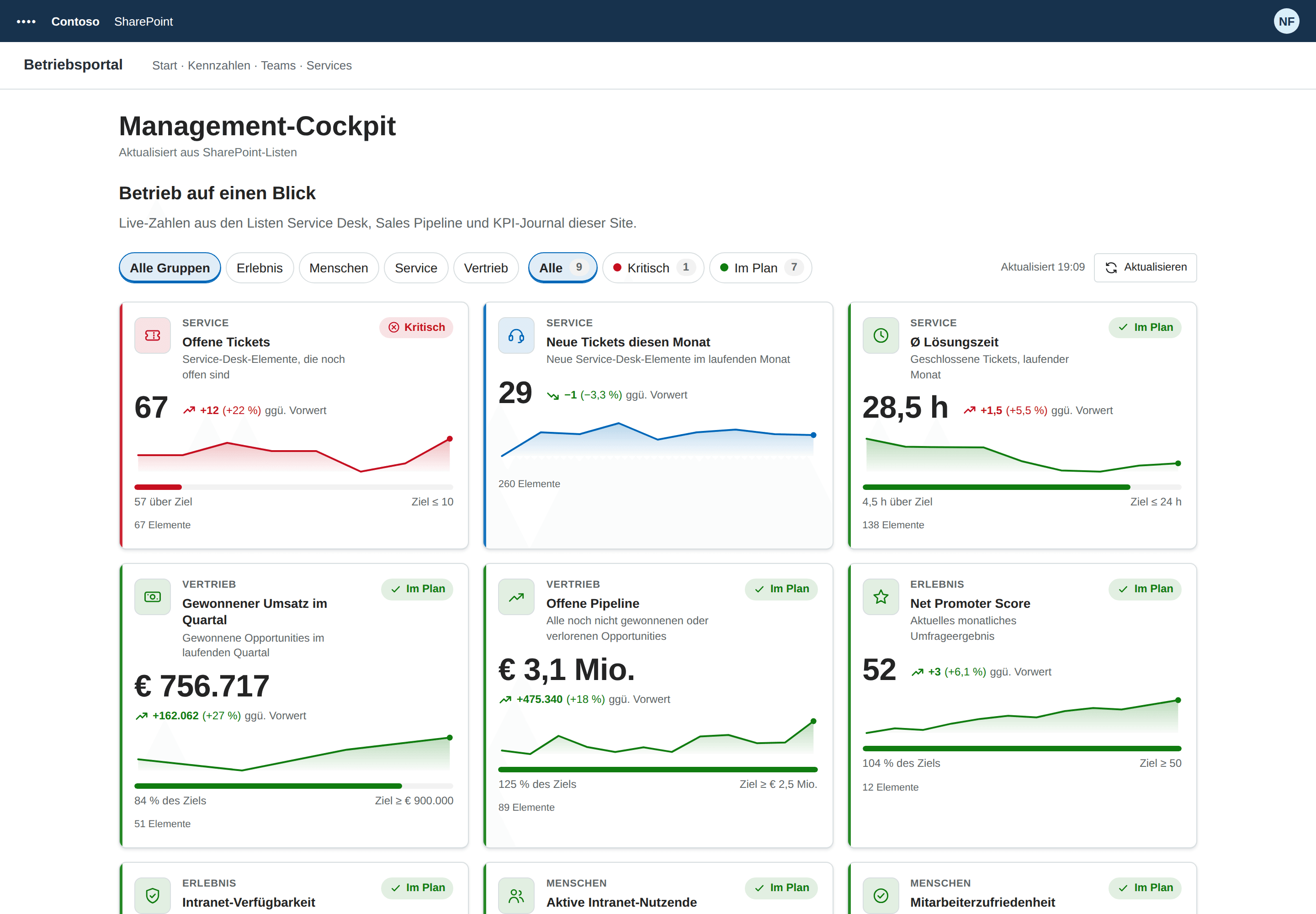 KPI Dashboard Pro — SharePoint-Webpart, Helles SharePoint-Design