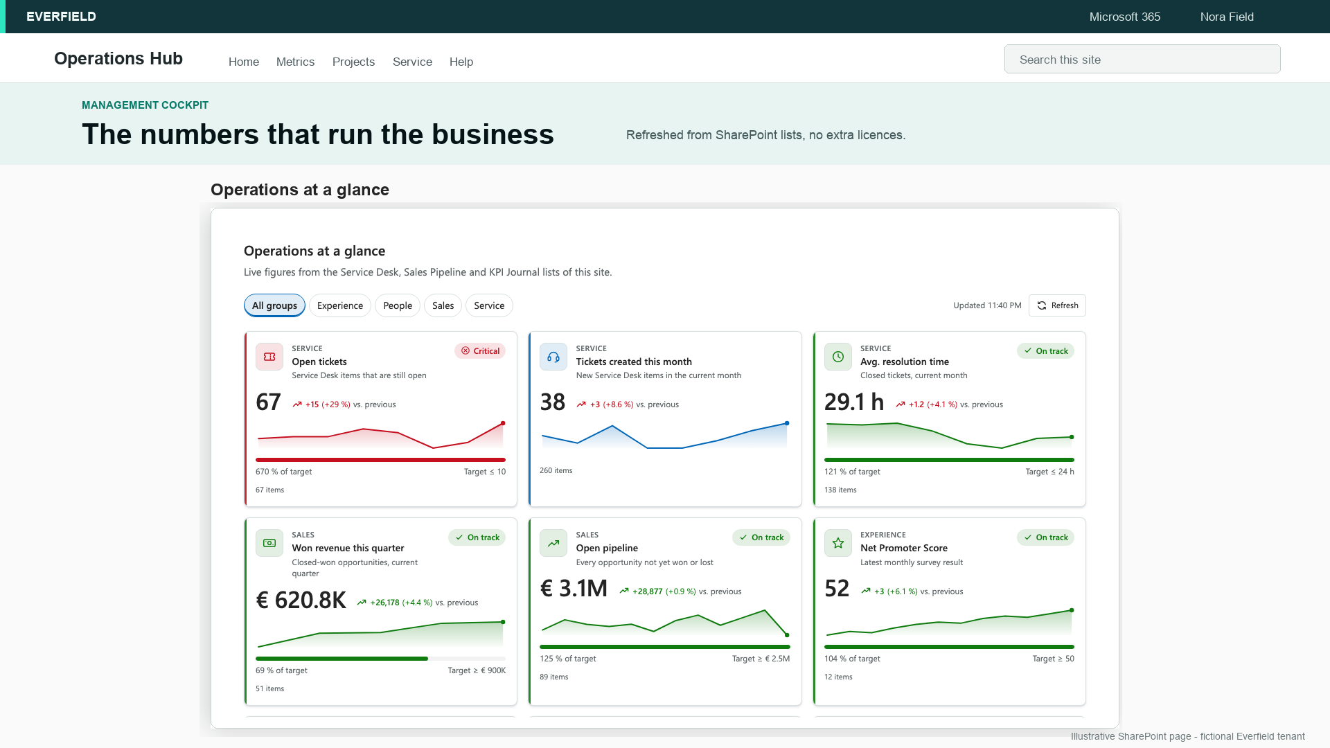 KPI Dashboard Pro shown in the Light SharePoint theme